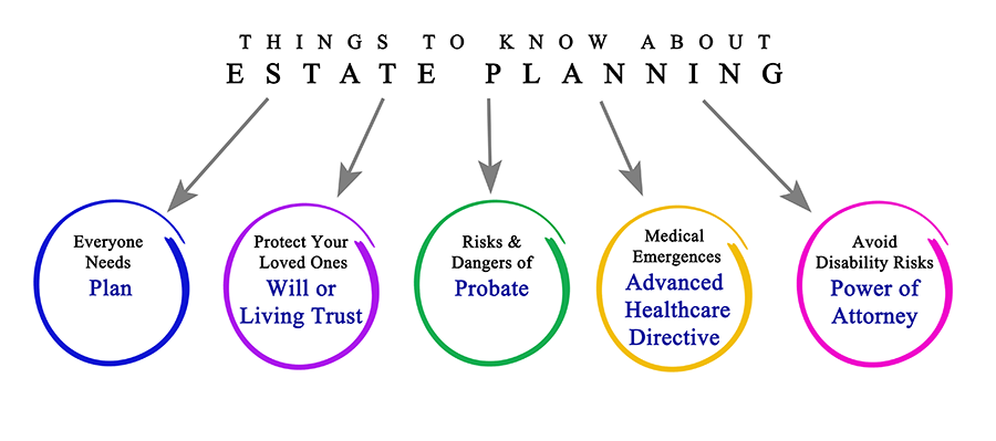 What does an Estate Planner do?